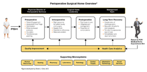Periperative Surgical Home (PSH)